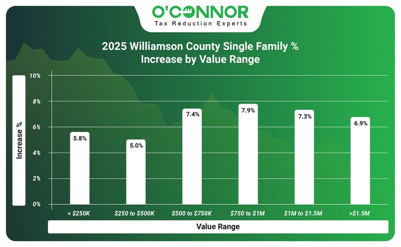 2025 Williamson County Single Family % Increase by value range
