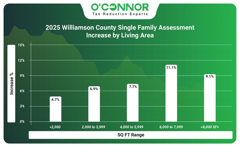 2025 Williamson County Single Family Assessment Increase by living area