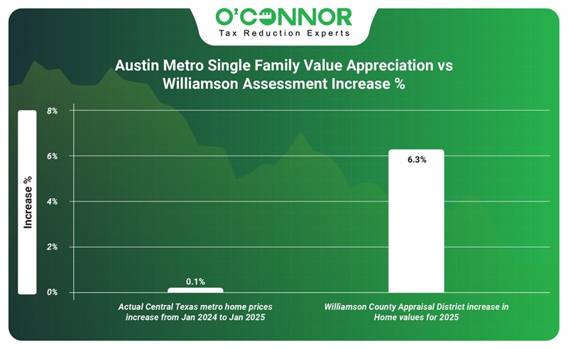 Austin metro single family value appreciateon vs williamson assessment increase %