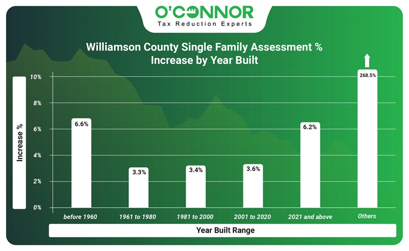 Williamson County single  family assessment % increase by year built