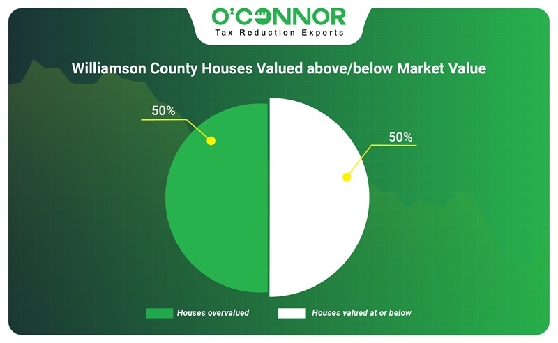 Williamson County houses value above/below market value