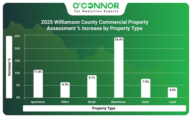 2025 Williamson county Commercial property assessment%