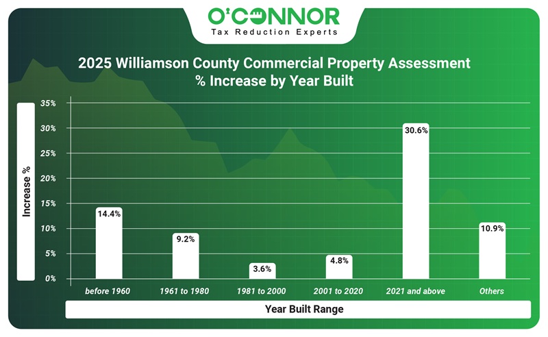 2025 Williamson County commercial property assessment % Increase by year built