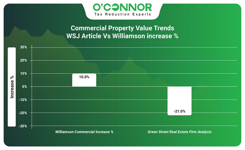 Commercial property Value Trends WSJ article vs Williamson Increase%