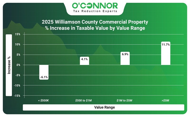 2025 Williamson County Commercial property % increase in taxable value range