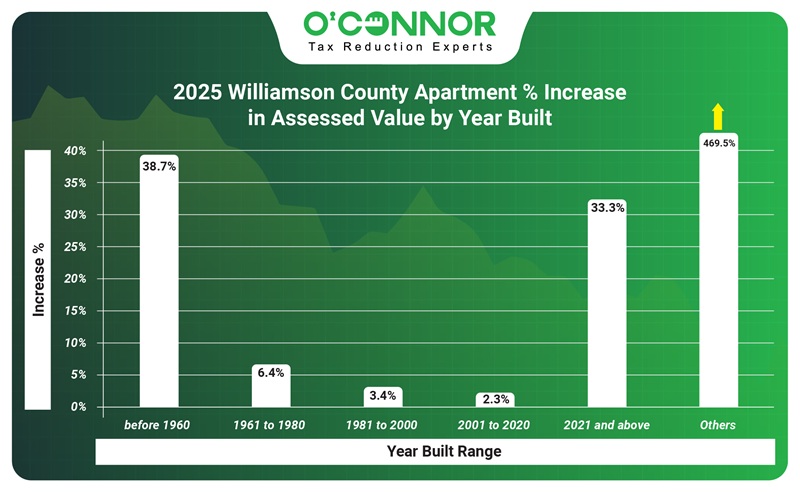 2025 Williamson County apartment % increase in assessed value by year built.
