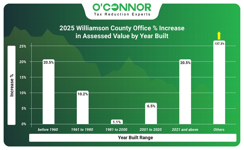 2025 Williamson County office % increase in assessed value by year built