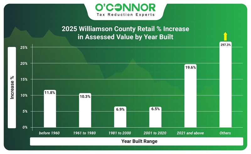 2025 Williamson county reatil % increase in assessed value by year built.