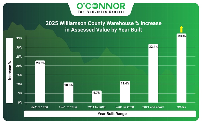 2025 Williamson County % increase in assessed value by yera built.