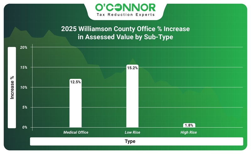 2025 Williamson County office % increase in assessed value by sub-type