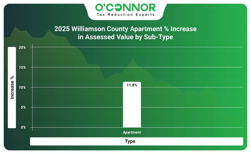 2025 Williamson County apartment % increase a in assessed value by year sub-type