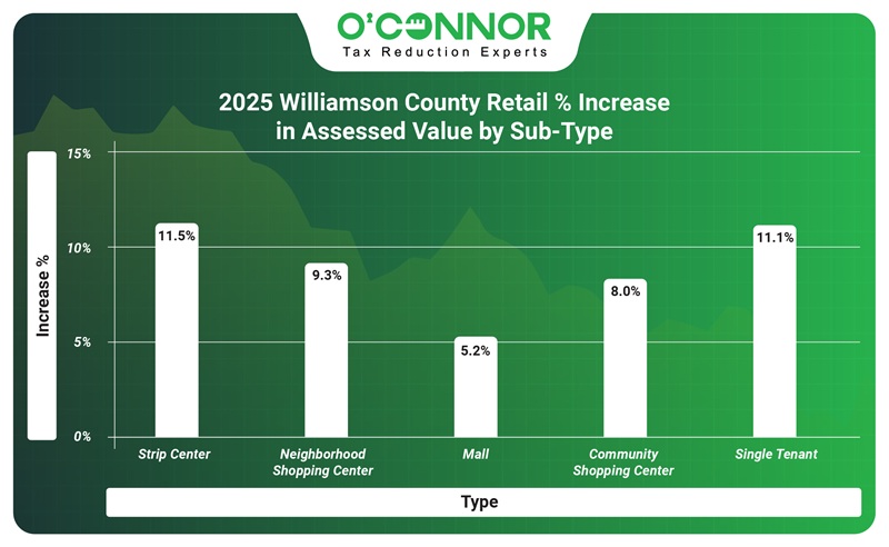 2025 Williamson County Retail % increase in assessed value by sub-type