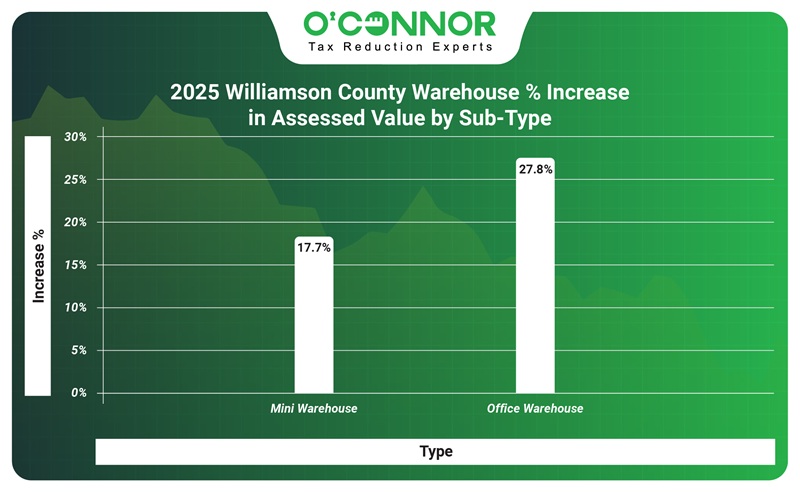 2025 Williamson County Warehouse % increase in assessed value by sub-type