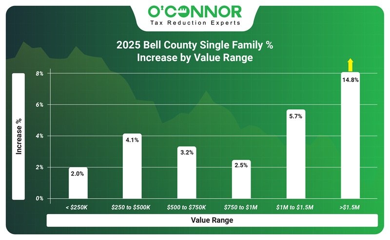 2025 Bell County Single family % increase by value range
