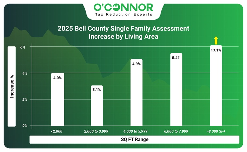 2025 Bell county single family assessment increase by living area