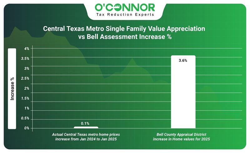 central texas metro single family value appreciation vs bell assessment increase %