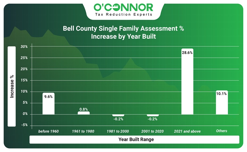 Bell county single family assessment % increase by year built