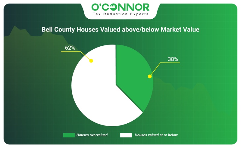 Bell county houses valued above/below market value