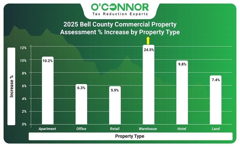 2025 Bell county commercial property assessment % increase by property type