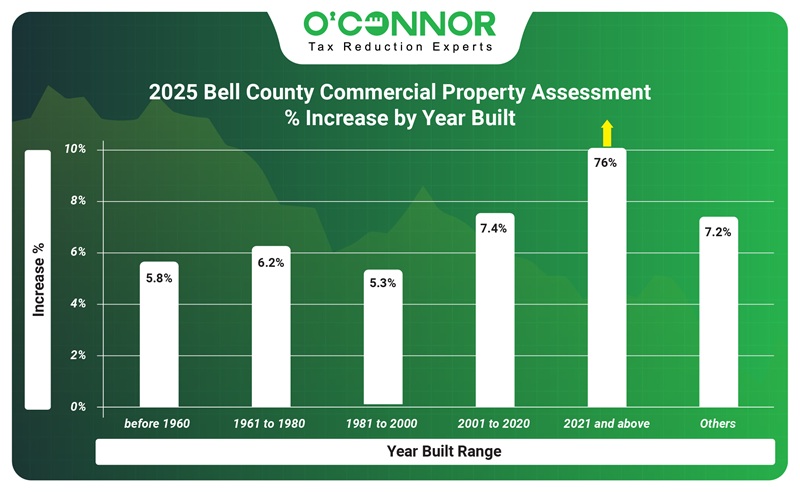 2025 Bell county commercial property assessment % increase by year built