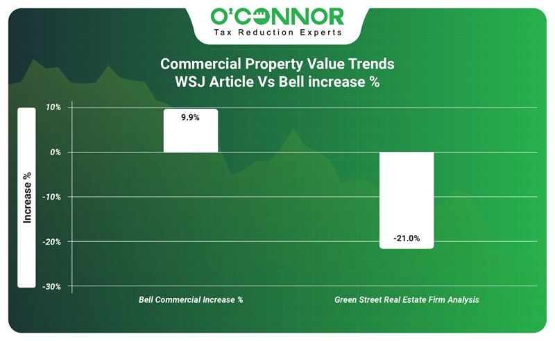 Commercial property value trends WSJ article vs bell county %
