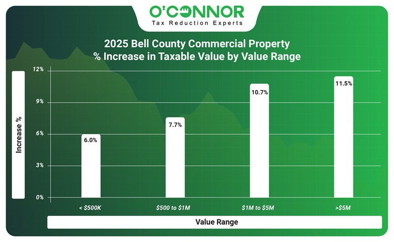 2025 Bell county commercial property % increase in taxable value by value range