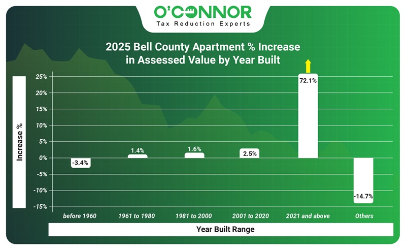2025 Bell county apartment % increase in assessed value by year built