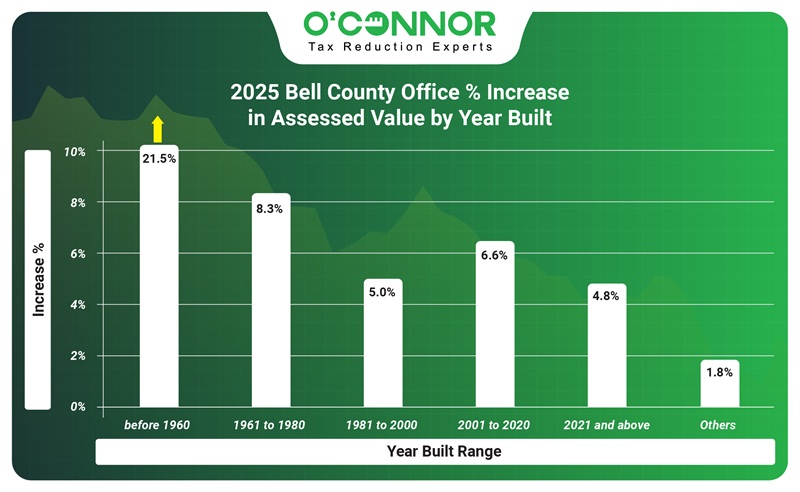2025 Bell county office % increase in assessed value by year built