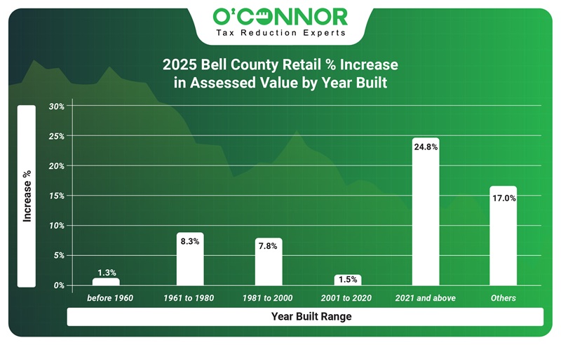 2025 Bell county retail % increase in assessed value by year built