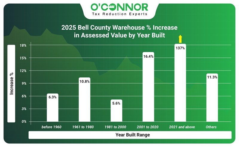 2025 Bell county warehouse % increase in assessed value by year built