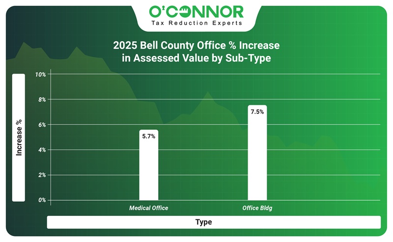 2025 bell county office % increase in assessed value by sub-type
