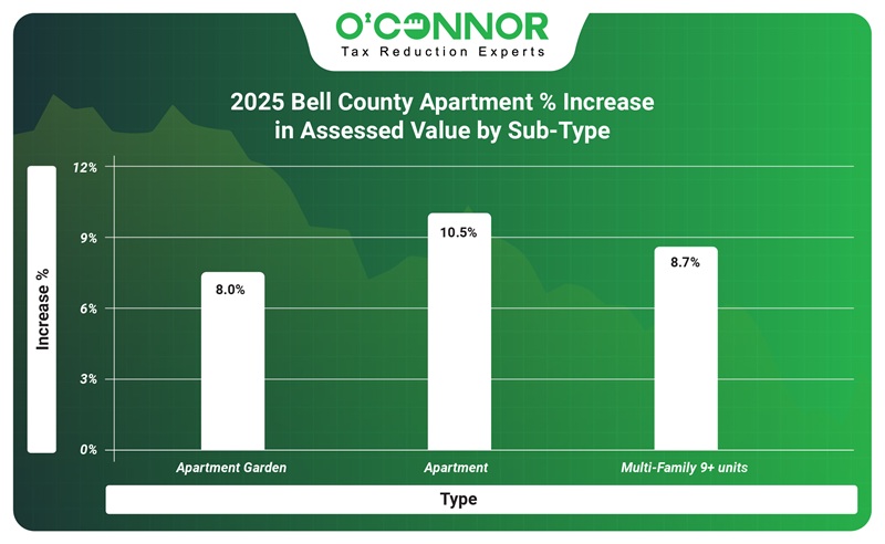2025 Bell County Apartment % increase in assessed value by sub-type
