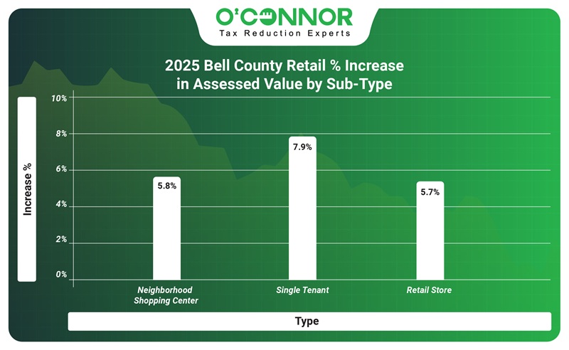 2025 Bell county retail % increase in assessed value by sub-type