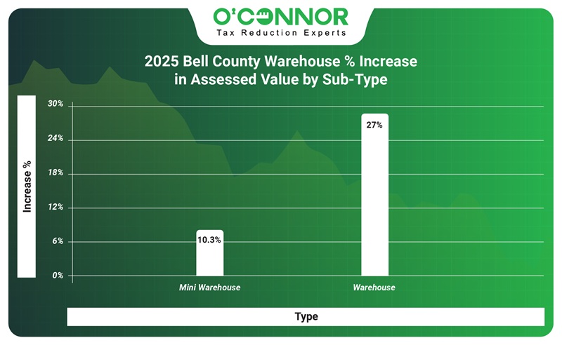 2025 Bell county warehouse % increase in assessed value by sub-type