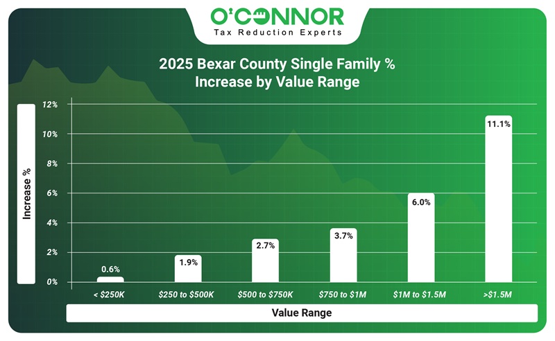 2025 Bexar county Single family % increase by value range.