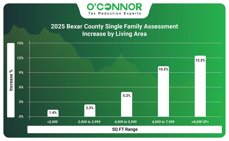 2025 bexar county family assessment increase by living area