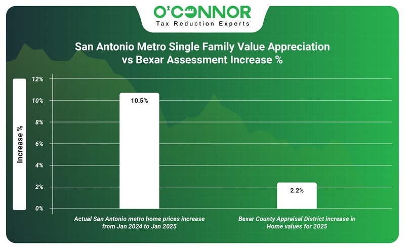 San Anonio Metro single family value appreciation vs bexar assessment increase %