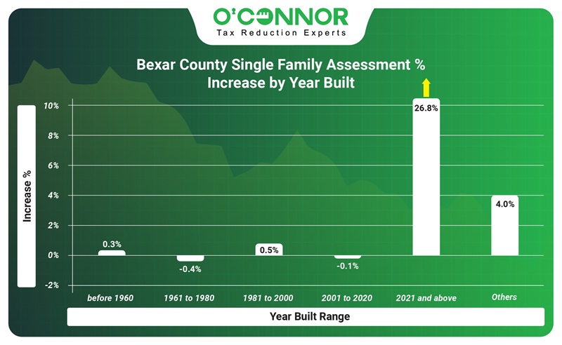 Bexar County Single family % Assessment % increase by year built