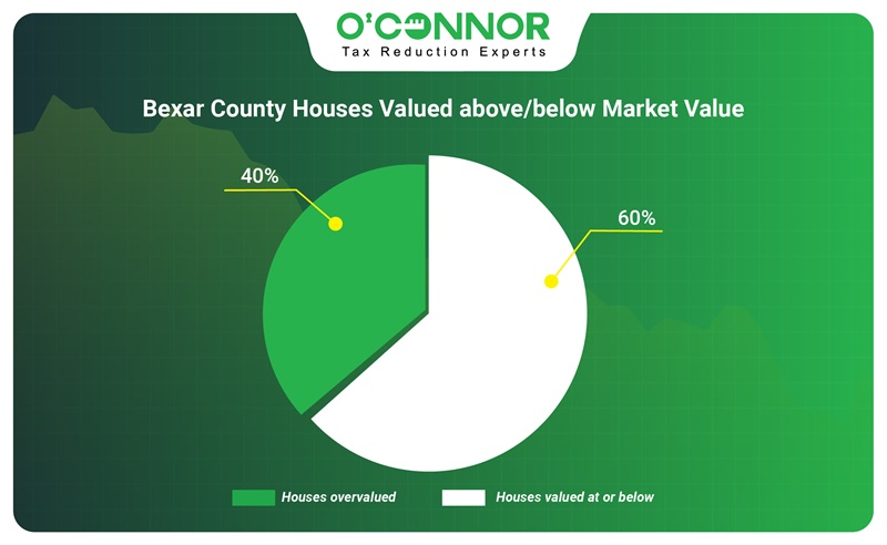 Bexar county houses valued above/below market value