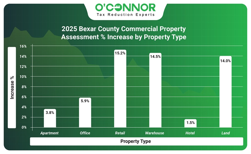 2025 Bexar county commercial property assessment % increase by property type