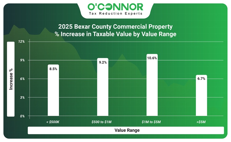 2025 Bexar county commercial property % increase in taxable value by value range