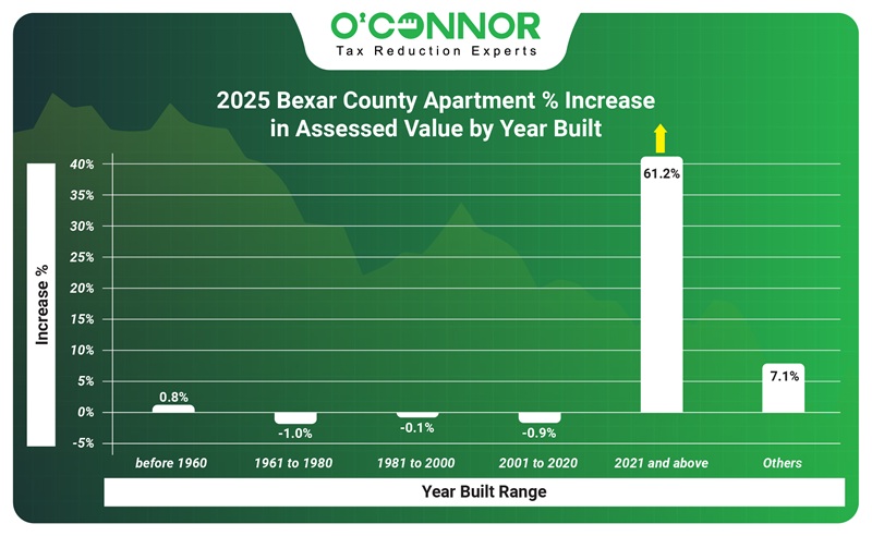 2025 Bexar county apartment % increase in assessed value by year built
