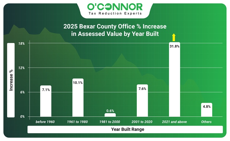 2025 Bexar county office % incraese in assessed value by year built
