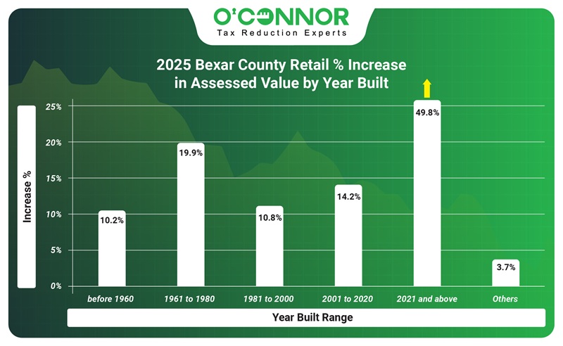2025 Bexar county retail % increase in assessed value by year built.