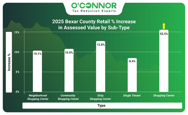 2025 Bexar county retail % increase in assessed value by sub-type.