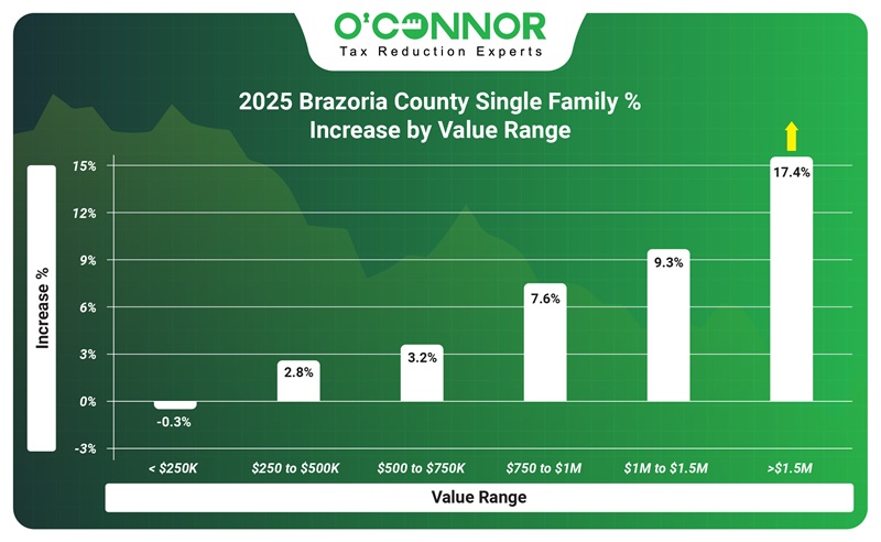 Brazoria County-Single family value range chart