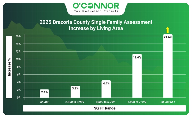 2025 Brazoria county single family value increase by living area
