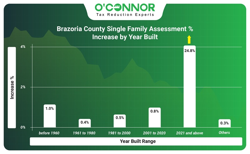 Brazoria County single family assessment increase
