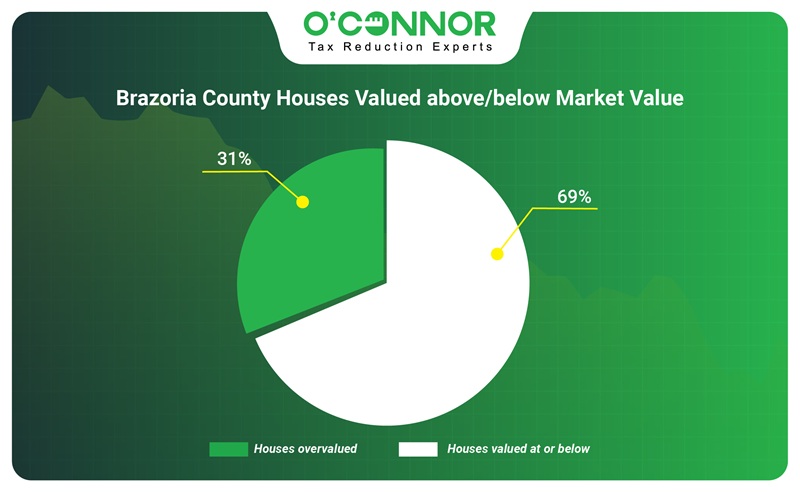 Brazoria county houses valued above/below market value.