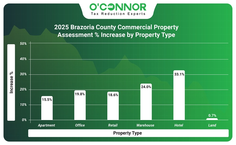 2025 Brazoria County Commercial property Assessment % increase by property type